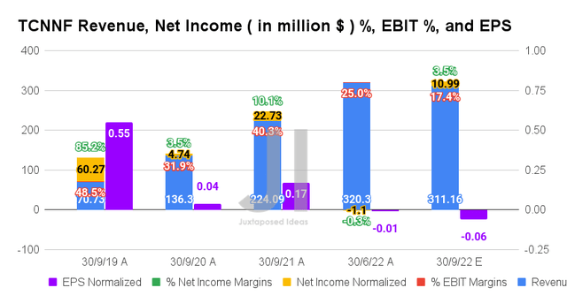 TCNNF Revenue, Net Income (in $m), %, EBIT % and EPS