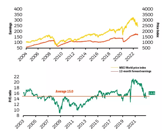 Global equity price and earnings