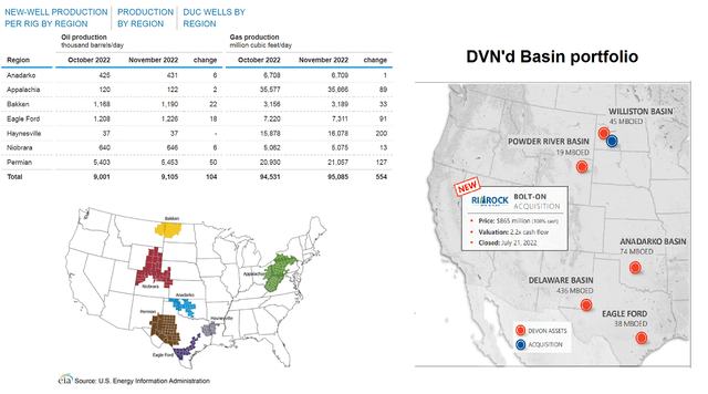According to Figure 4, oil production in the Permian region (the Delaware Basin lies within the Permian region) is estimated to be 5403 MBbl/d in October 2022 and is expected to increase by 50 MBbl/s in November 2022. Gas production in the Permian region is estimated to be 20930 Mcf/d in October 2022 and is expected to increase by 127 Mcf/d in November 2022. Moreover, oil and natural gas production levels In Anadarko, Eagle Ford, Bakken, and Niobrara are expected to increase in November 2022. 