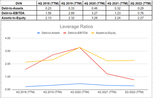 Figure 5 - Leverage ratios of DVT