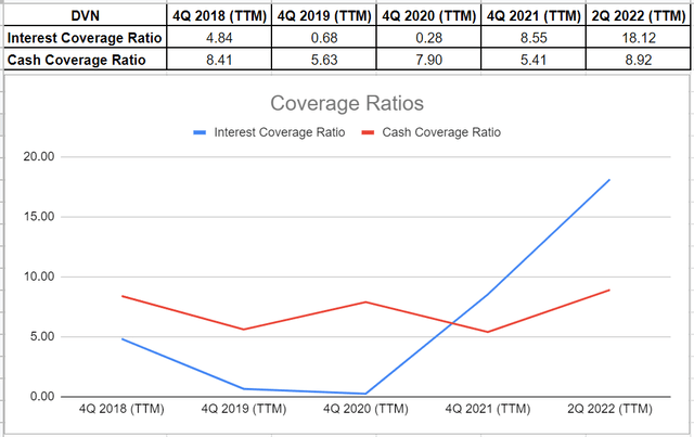 Figure 6 - DVT's coverage ratios