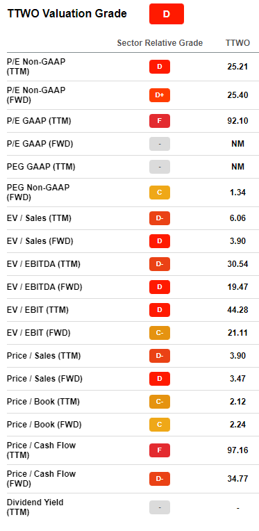 TTWO Valuation