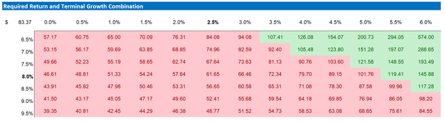 Amazon valuation sensitivity table