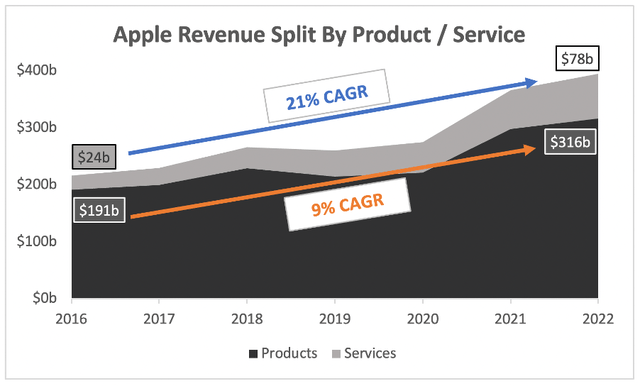 Apple revenue split by product and service
