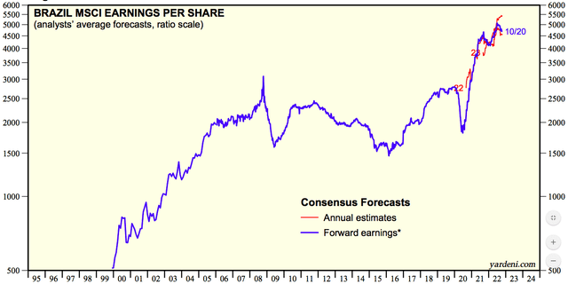 Brazil MSCI Earnings Per Share