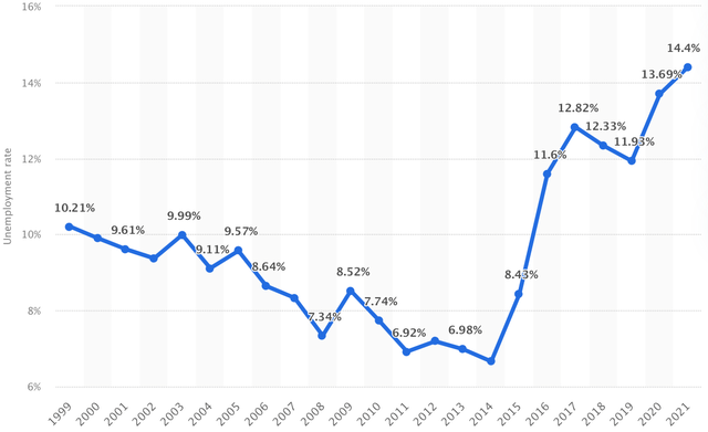 Brazil Unemployment Rate