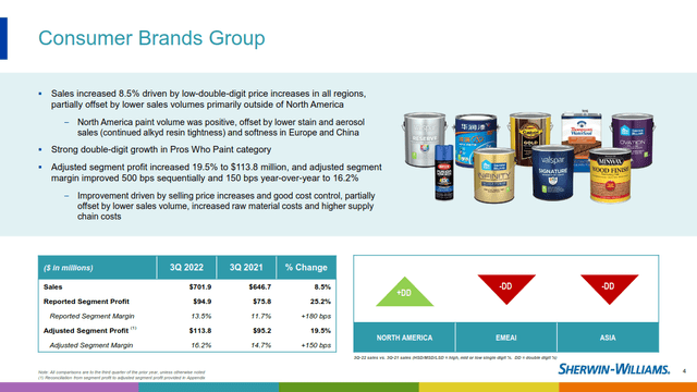 Sherwin-Williams Consumer Brands Group segment summary