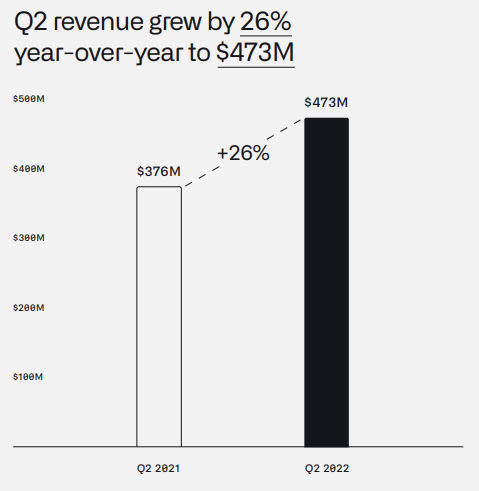 Q2 Revenue Growth Bar Chart