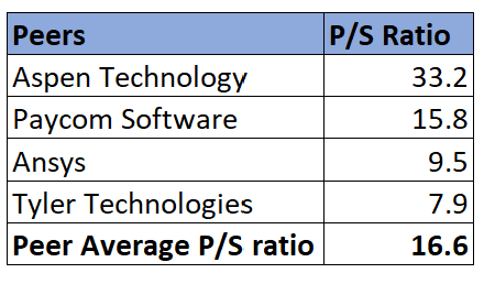 Peer Average P/S Ratio Table