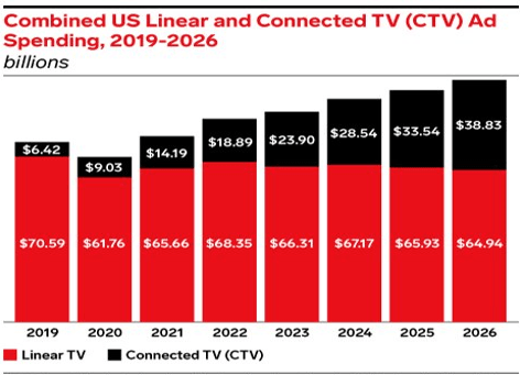 Linear vs Connected TV Ad Spend