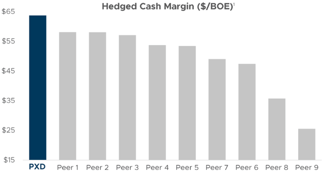 PXD Hedged Production Margin