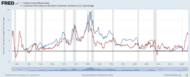 Federal Funds rate vs CPI
