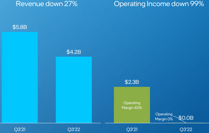 Intel: From Bad To Worse (NASDAQ:INTC) | Seeking Alpha