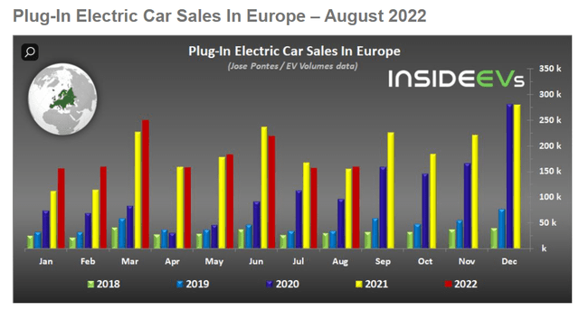 Europe EV sales by month