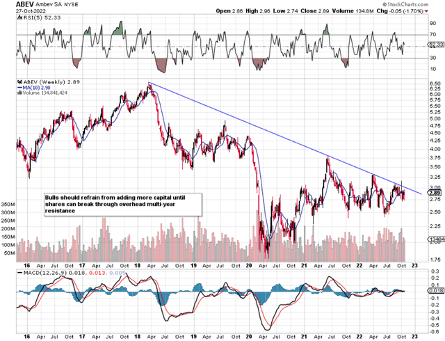 Abev Overhead Resistance