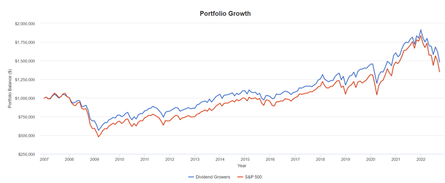 Dividend growth vs market