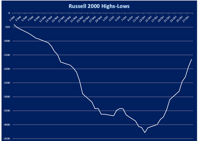 Russell 2000 New Momentum Highs and Lows