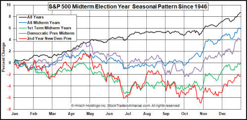 Historical stock trend after the midterm election