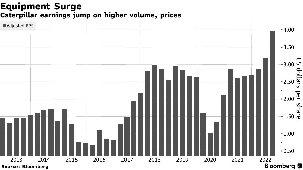 Caterpillar earnings jump on higher volume, prices