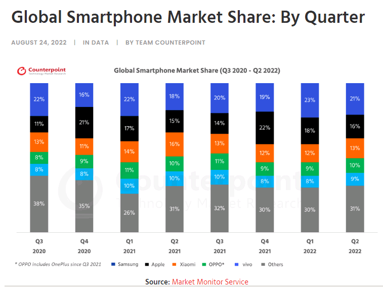 Global smartphone market share by quarter