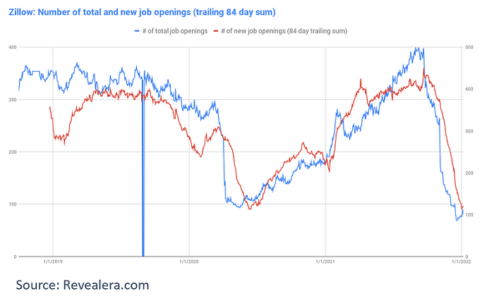 Zillow - number of total and new job openings, trailing 84-day sum