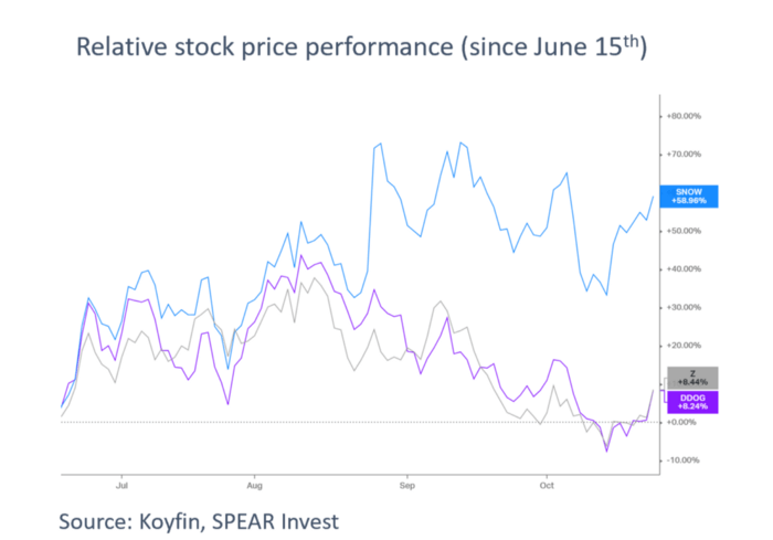 Snowflake, DataDog, Zillow - relative stock price performance since June 15, 2022