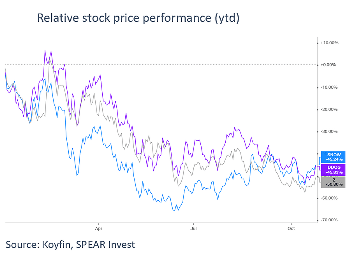 Snowflake, DataDog, Zillow - relative stock price performance YTD