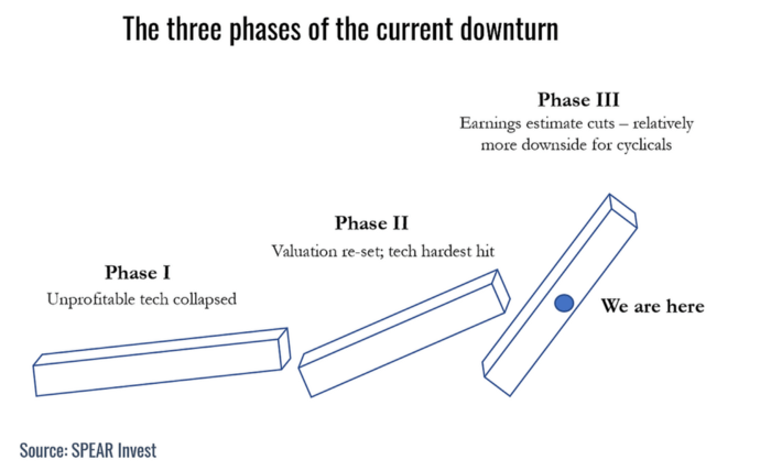 Three phases of the current downturn