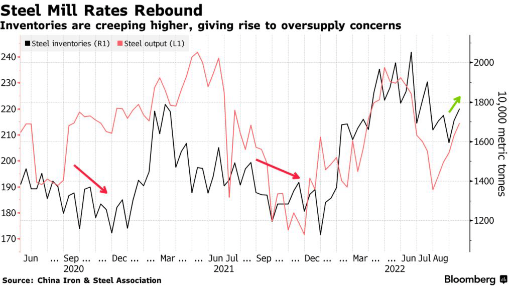 Inventories are creeping higher, giving rise to oversupply concerns