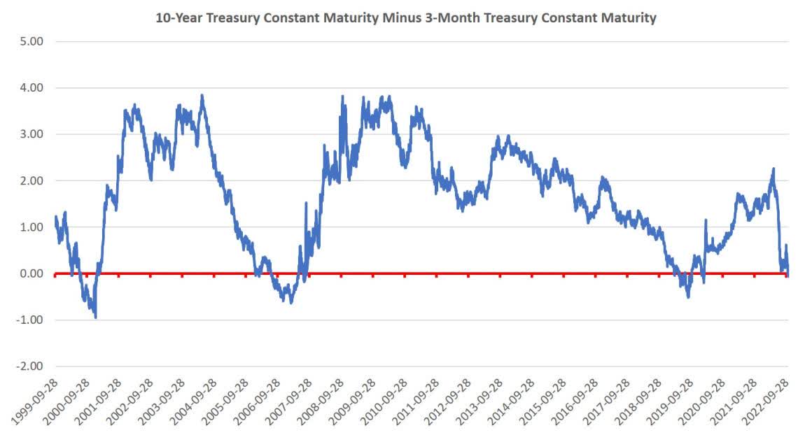 10-Year Treasury Constant Maturity Minus 3-Month Treasury Constant Maturity