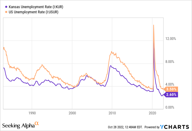 Kansas vs. US Unemployment Rate