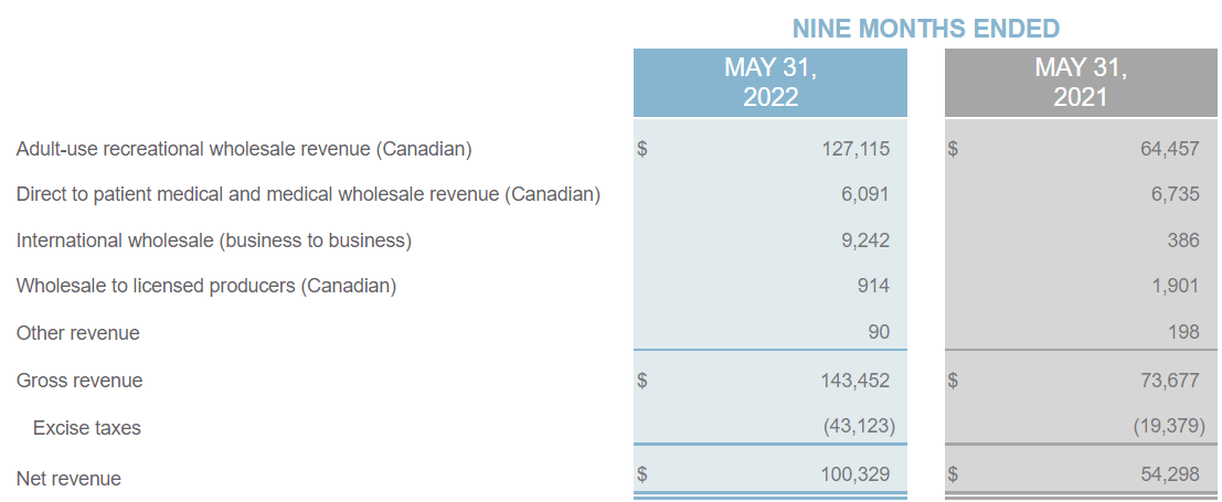 Source: Quarterly Presentation (expressed in CDN $000’s)