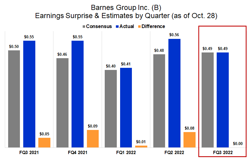 Barnes Group Reports Q3 Profit Matching Analyst Estimates (NYSE:B ...