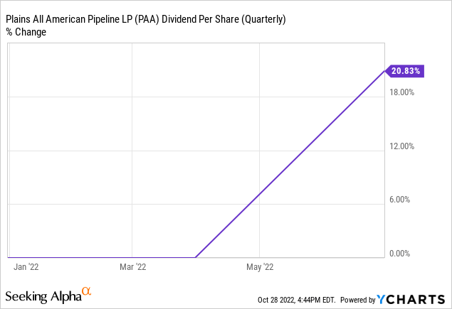 Chart: PAA has not had quite the same distribution growth momentum over the past year, though it has still been strong: