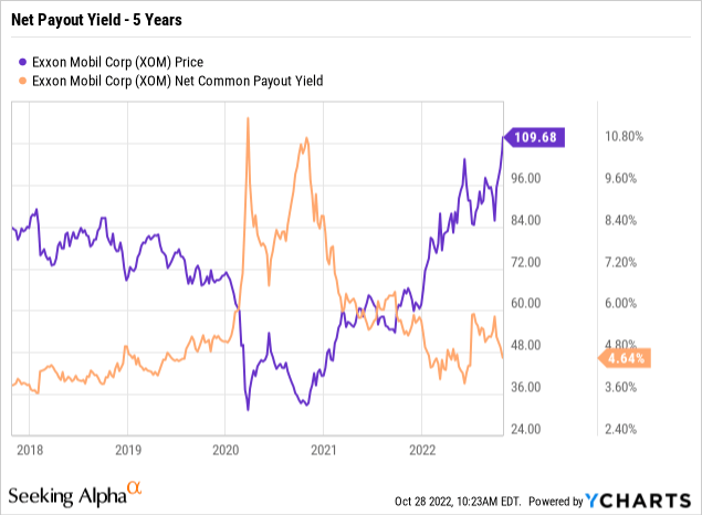 What Is The Price Of Exxon Stock Right Now