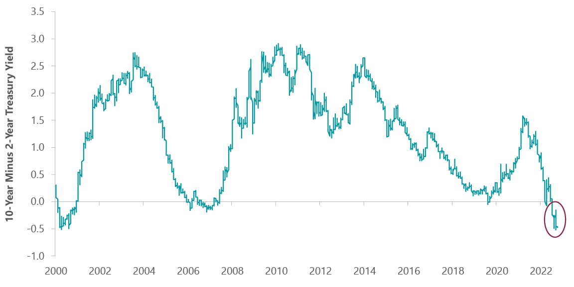 Exhibit 2: Yield Curve Fully Inverted