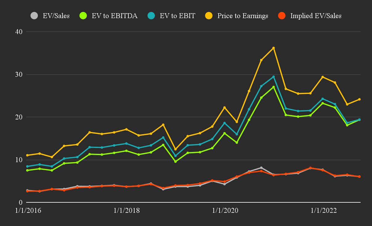 Apple's Historical Pricing Multiples