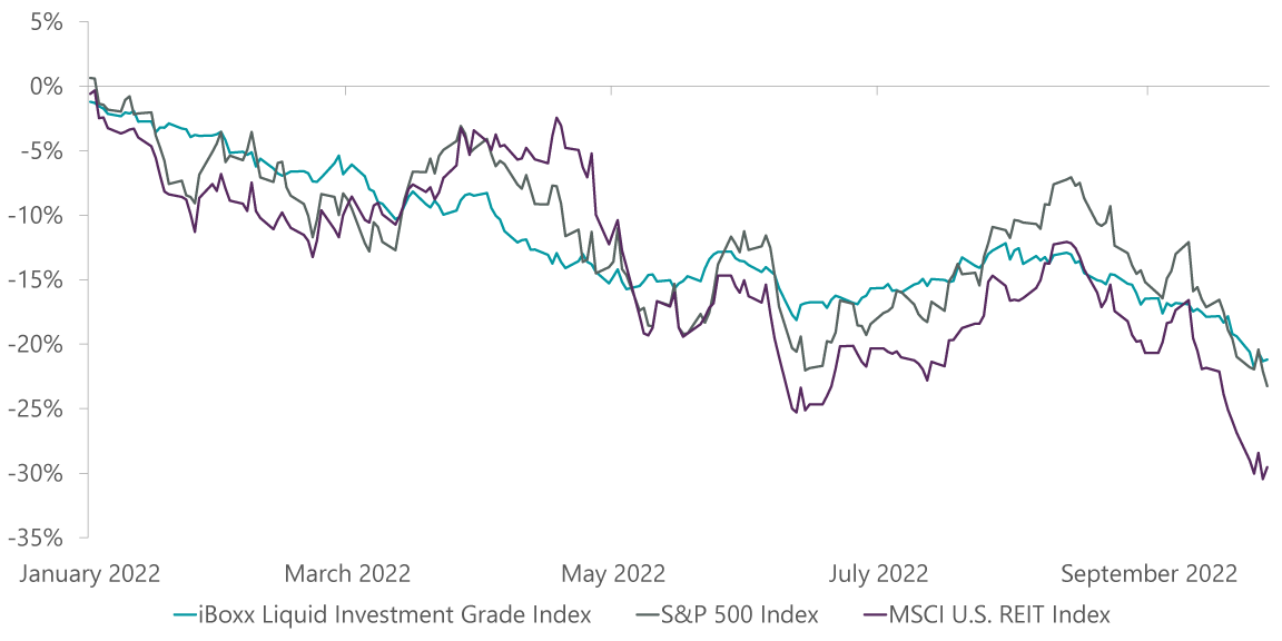 Exhibit 1: Stocks, Bonds and REITs Under Pressure in 2022