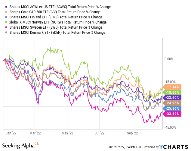 EWD Total Return Price % Change 