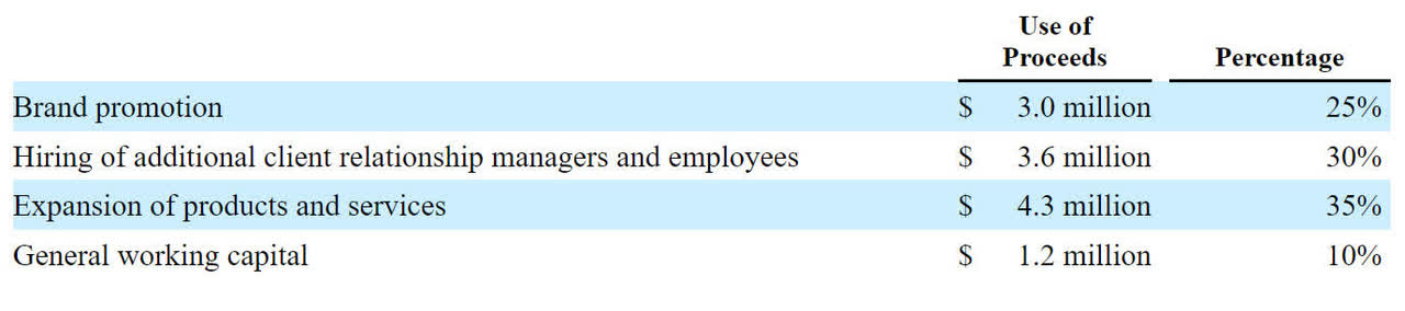 Proposed Use Of IPO Proceeds