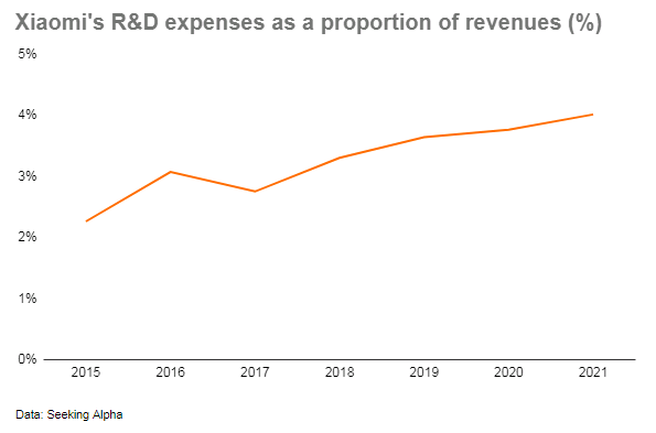 Xiaomi's R&D expenses as a % of revenues