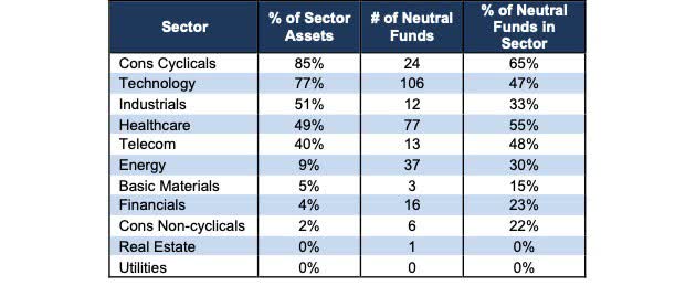 Neutral Sector Ratings Stats by Sector 4Q22