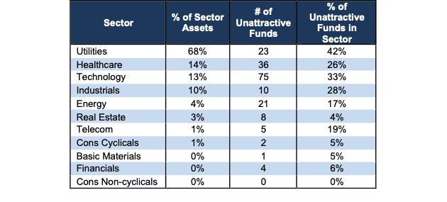 Unattractive Sector Ratings Stats by Sector 4Q22
