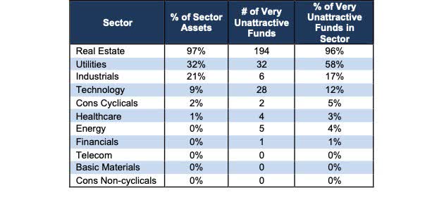 Very Unattractive Sector Ratings Stats by Sector 4Q22