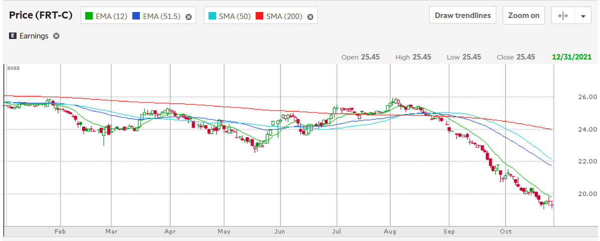 TD Ameritrade: FRT-C YTD Chart