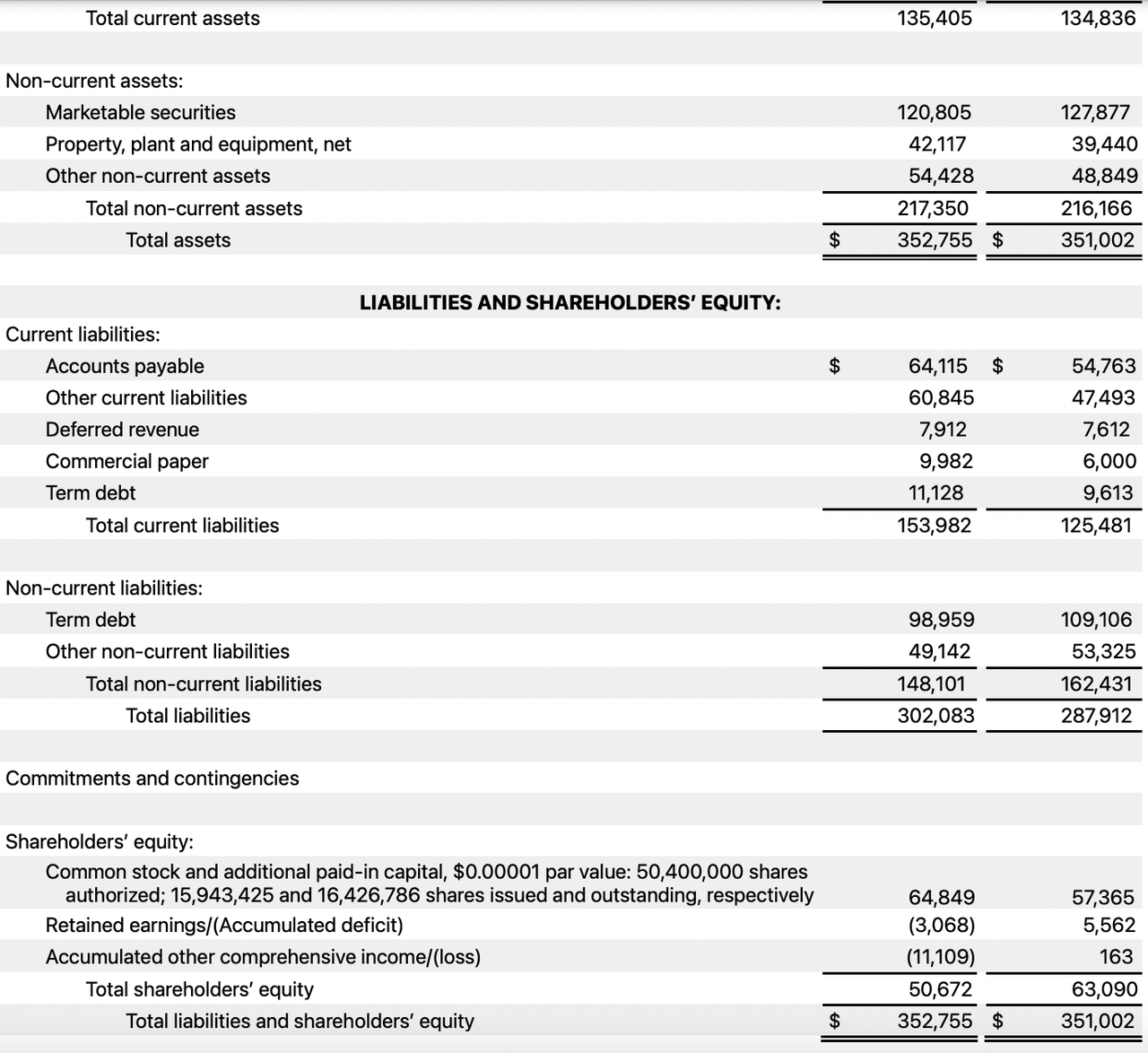 Apple Balance Sheet