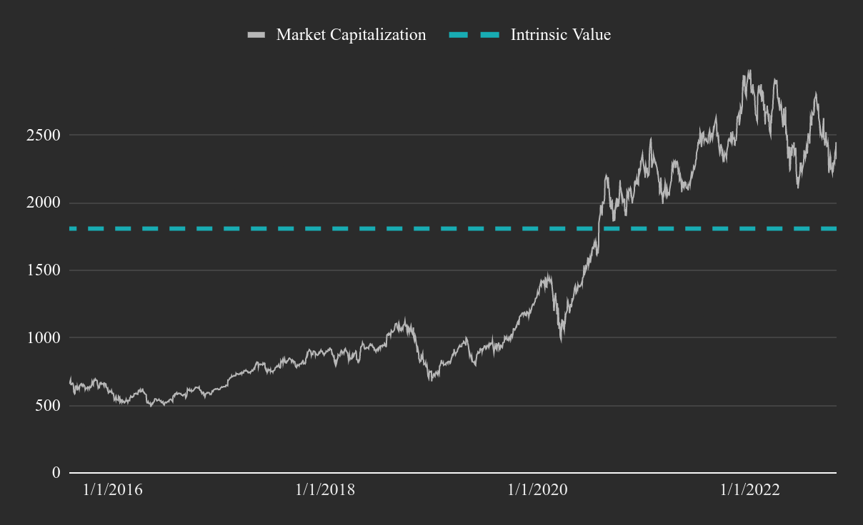Our Estimated Intrinsic Value for Apple
