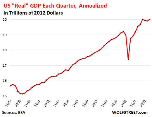 US Real GDP Each Quarter Annualized