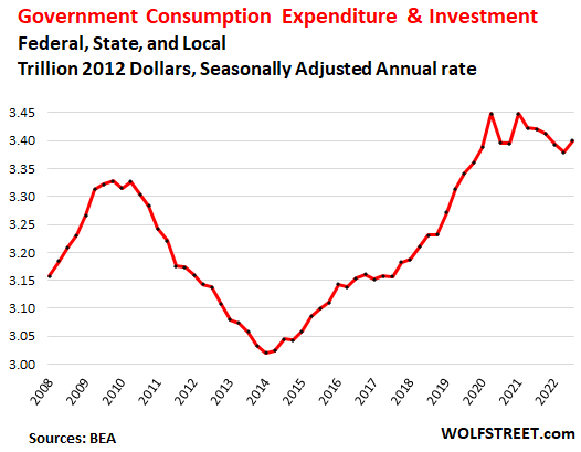 Government Consumption Expenditure & Investment
