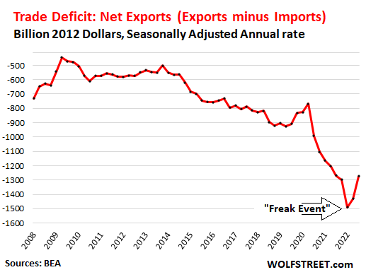 Trade Deficit, Net Exports